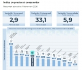 La inflaci&oacute;n de febrero fue 2,9% y acumul&oacute; 5,9% en el primer bimestre